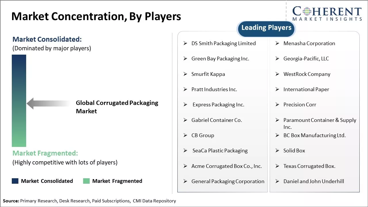 Corrugated Packaging Market Concentration By Players